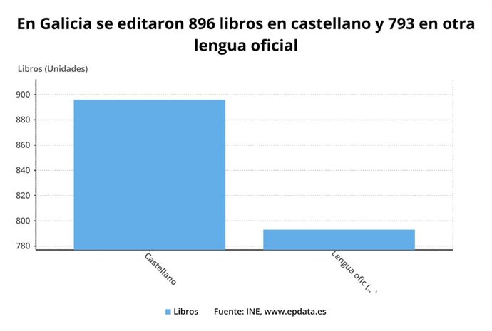 Producción editorial de Libros en Galicia