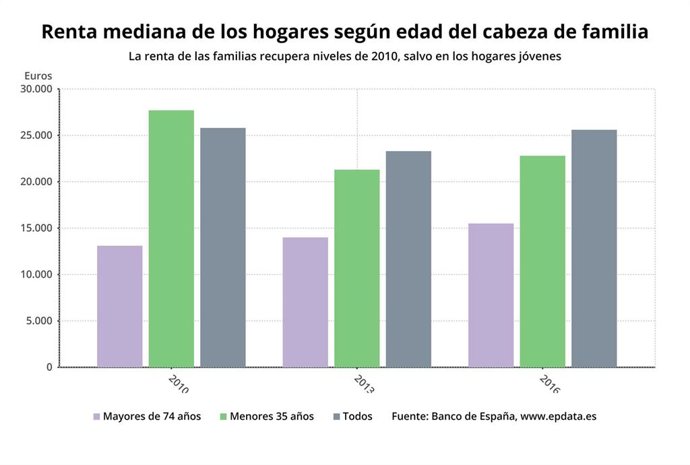 Renta mediana de los hogares según edad del cabeza de familia