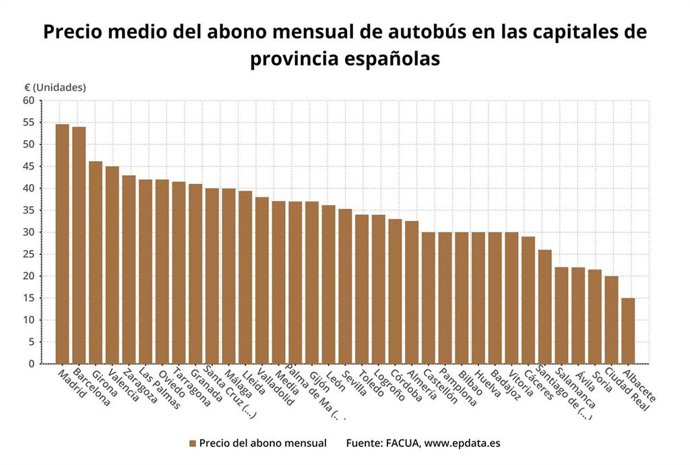 Gráfico con el precio medio del abono mensual por capitales de comunidades autónomas.