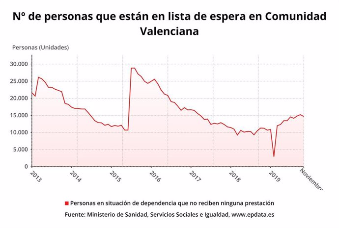 Número de personas en lista de espera en dependencia en la Comunitat Valenciana