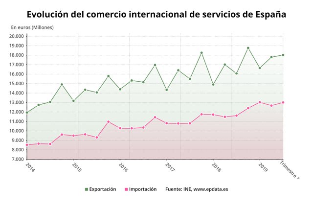 Evolución del comercio internacional del sector servicios, hasta el tercer trimestre de 2019