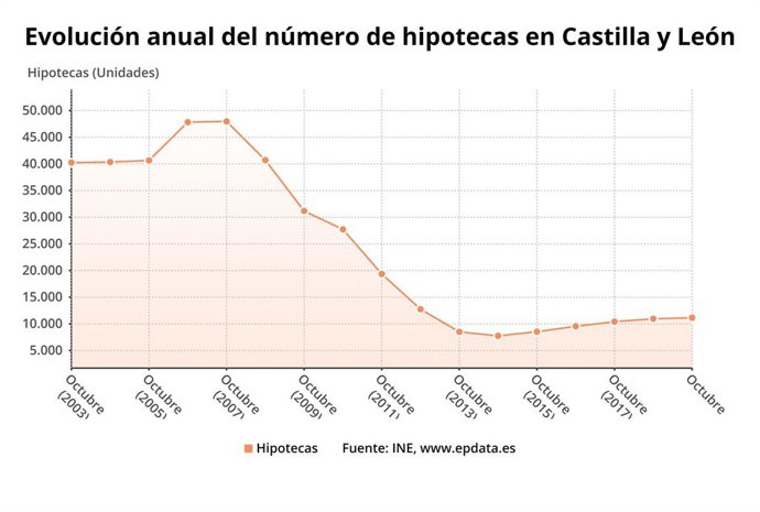Evolución de las hipotecas