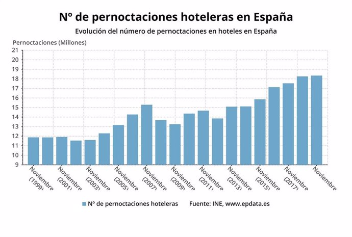 Número de pernoctaciones hoteleras en España hasta octubre de 2019 (INE)