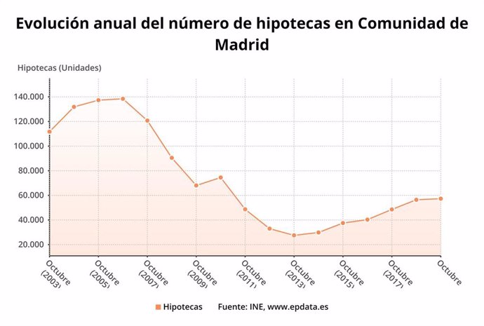 Evolución de hipotecas en la Comunidad de Madrid