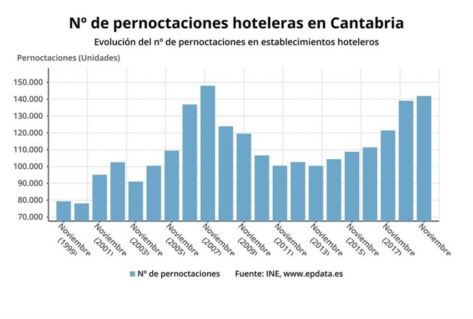 Pernoctaciones hoteleras en Cantabria