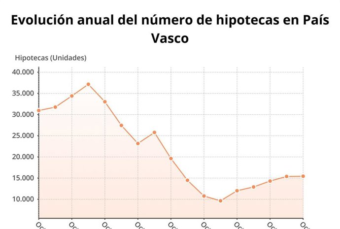 Gráfico de la evolución anual de las hipotecas constituidas sobre viviendas en Euskadi.