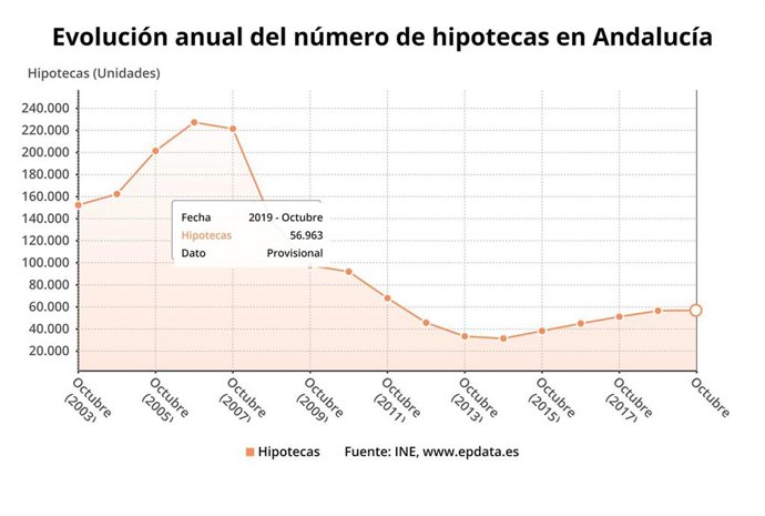 Evolución del número de hipotecas de Andalucía hasta octubre.