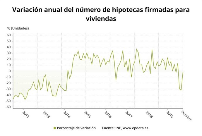 Variación anual de la firma de hipotecas hasta octubre de 2019