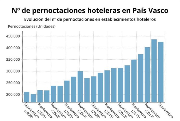 Gráfico de las pernoctaciones hoteleras en Euskadi