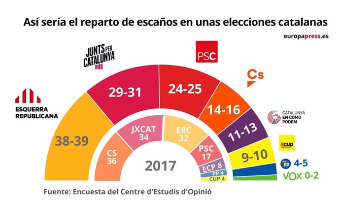 Grfic de com quedaria l'hemicicle en unes eleccions catalanes, segons el CEO