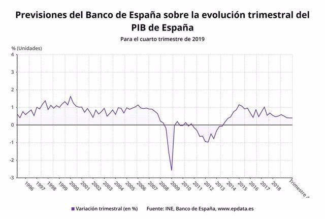 Las Previsiones Del Banco De España Sobre La Economía Española En Gráficos 6870