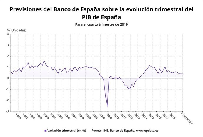 Variación trimestral del PIB de España, según el Banco de España, hasta el cuarto trimestre de 2019