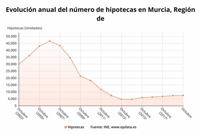 Evolución anual del número de hipotecas en la Región de Murcia