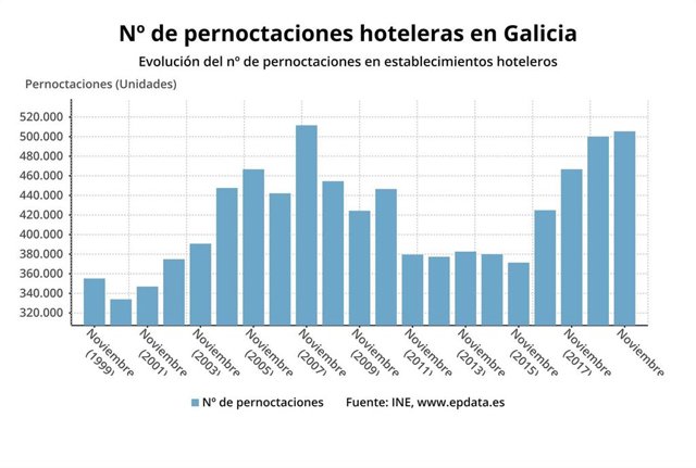 Pernoctaciones hoteleras en Galicia en noviembre