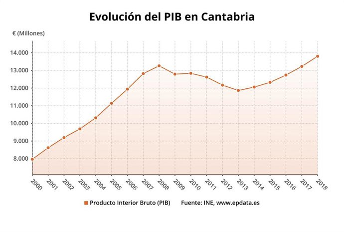 Evolución del PIB de Cantabria