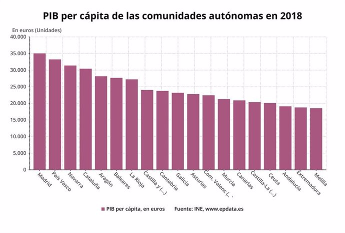 PIB per cápita de las comunidades autónomas en 2018
