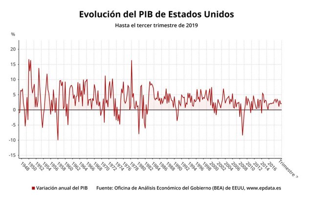 Evolución del PIB de Estados Unidos hasta el tercer trimestre de 2019