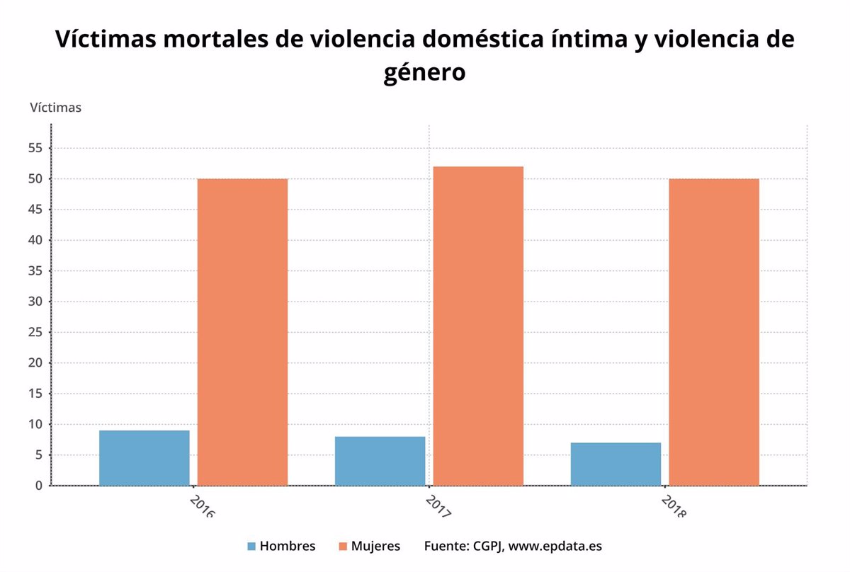 Frente a ti Confirmación Tomar represalias Hombres asesinados por mujeres que eran su pareja o expareja entre 2016 y  2018, en gráficos