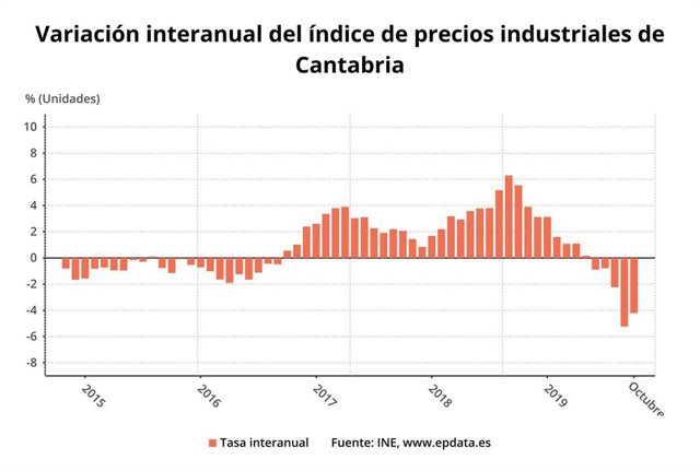 Variación interanual de los precios industriales en Cantabria