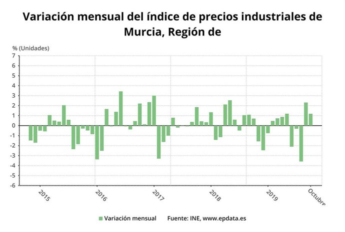 Los precios industriales descienden un 4,1% en la Región en octubre