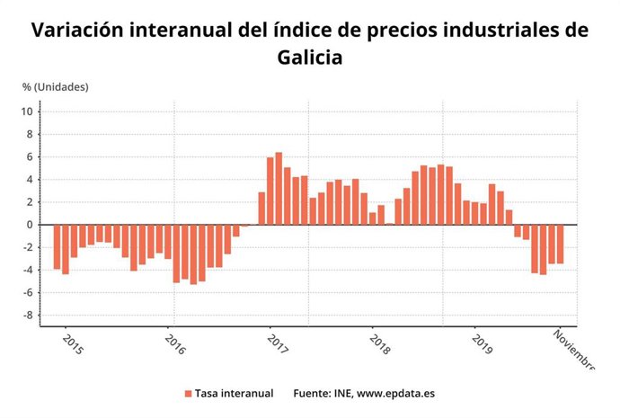 Variación interanual de los precios industriales en Galicia a noviembre de 2019.