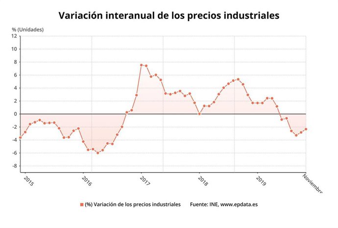 Variación anual de los precios industriales, hasta noviembre de 2019 (INE)