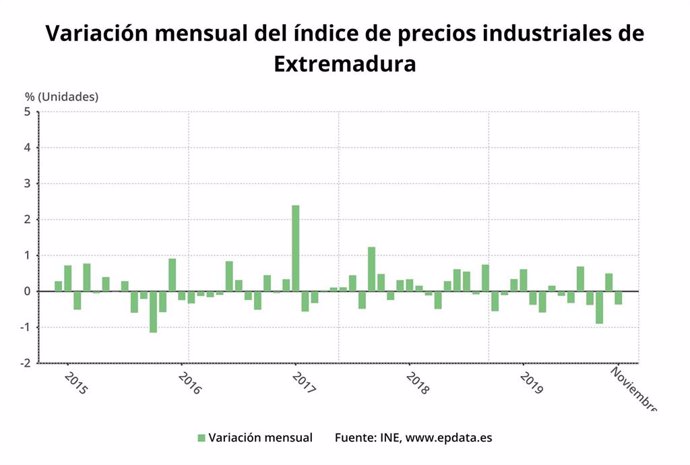 Variación mensual de los precios industriales en Extremadura el pasado mes de noviembre