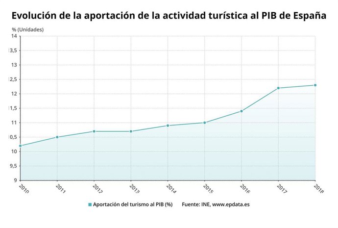 Evolución de la aportación del turismo al PIB de España, 2018 (INE)