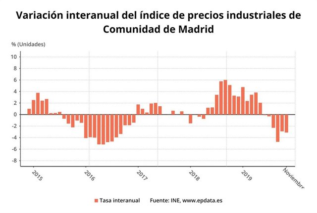 Evolución del índide de precios industriales en la Comunidad de Madrid
