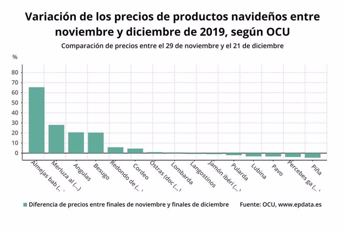 Variación de los precios de productos navideños entre noviembre y diciembre de 2019 (OCU)