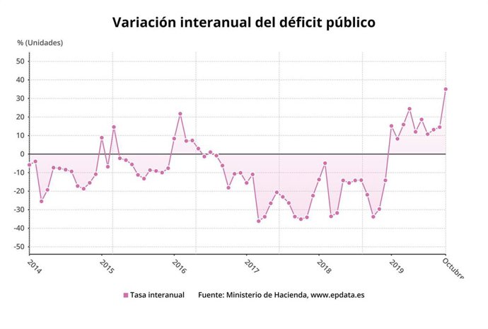 Variación anual del déficit público, hasta octubre de 2019 (Ministerio de Hacienda)