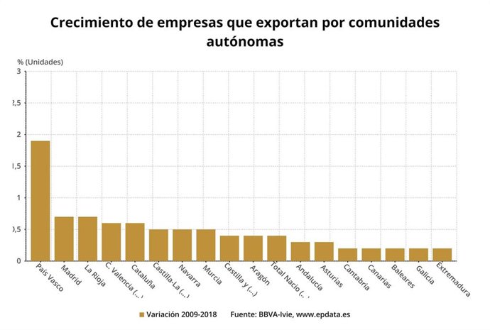 Gráfico con el crecimiento de empresas que exportan por comunidades autónomas