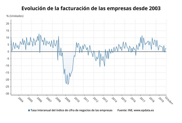Variación anual de la cifra de negocio de las empresas en octubre de 2019