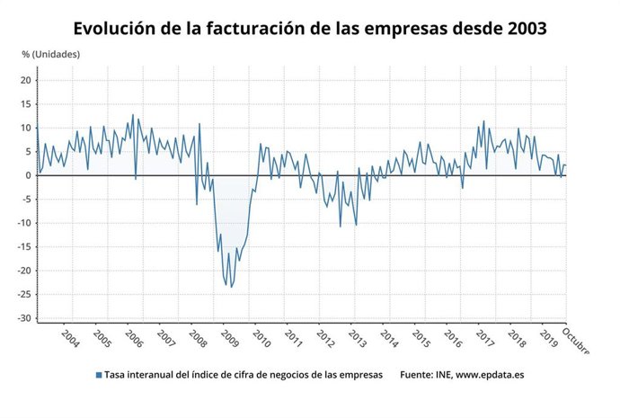 Variación anual de la cifra de negocio de las empresas en octubre de 2019