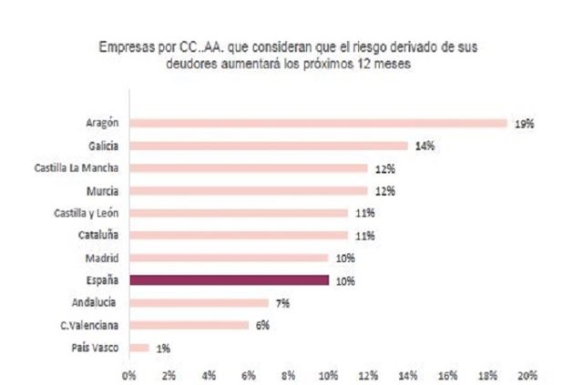 Empresas que consideran que el riesgo derivado de sus deudores aumentará los próximos meses.