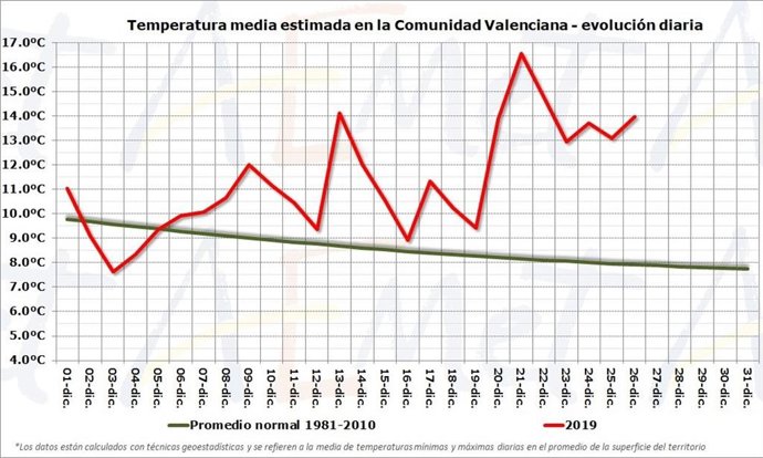 Temperatura media en la Comunitat Valenciana en diciembre de 2019