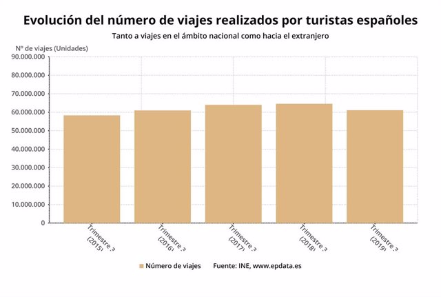 Los españoles viajaron un 5,4% menos en el tercer trimestre, tras la quiebra de Thomas Cook