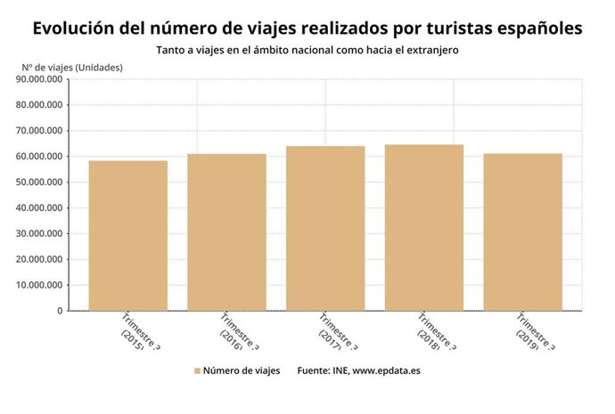 Evolución del número de viajes realizados por los españoles en trimestres comparables, tercer trimestre de 2019 (INE)