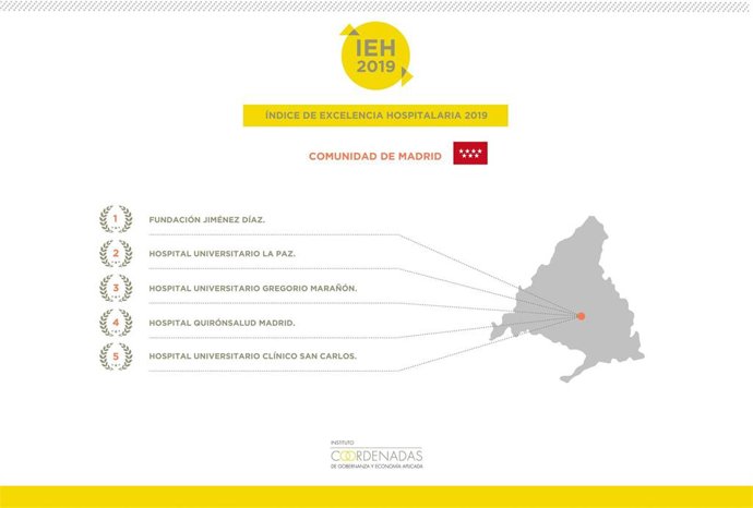 Imagen del ranking de los mejores hospitales de la Comunidad de Madrid en el Índice de Excelencia Hospitalaria 2019, elaborado por el Instituto Coordenadas de Gobernanza y Economía Aplicada.