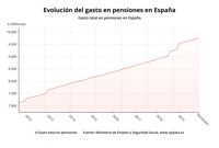 El gasto en pensiones cierra el año en la cifra récord de 9.759 millones, un 4,7% más