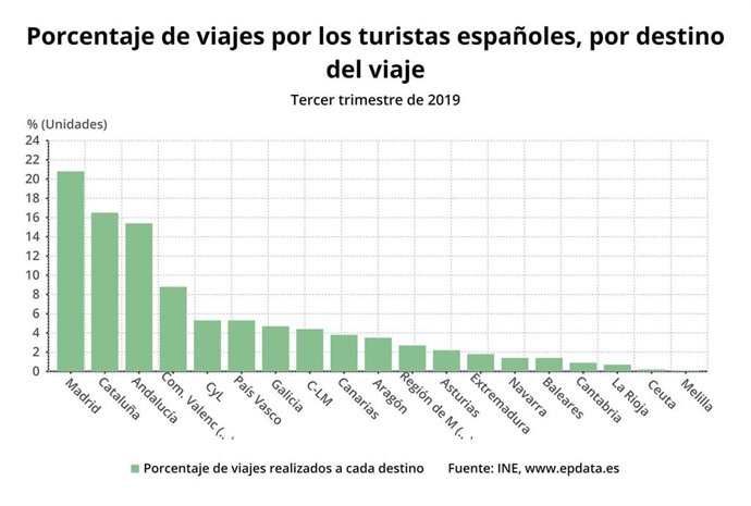 Viajes por destino de los residentes en España