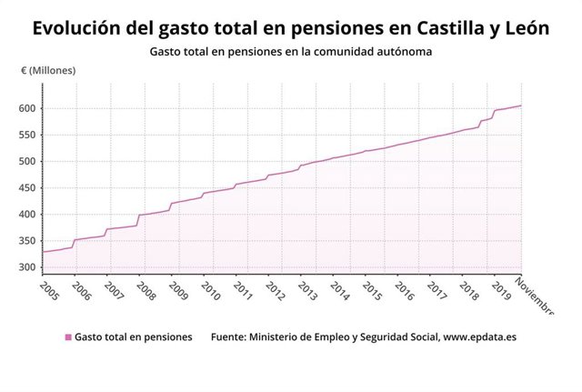 Gráfico de elaboración propia sobre la evolución del gasto total en las pensiones