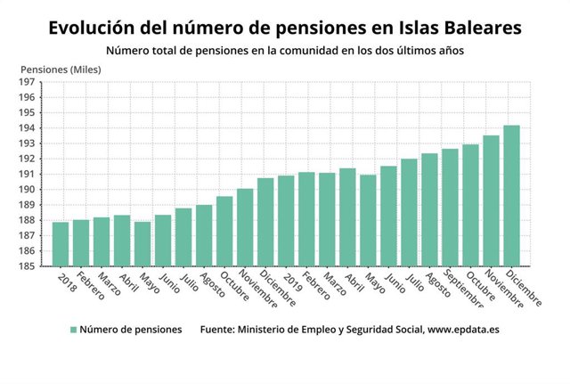 Evolución de las pensiones en Baleares.