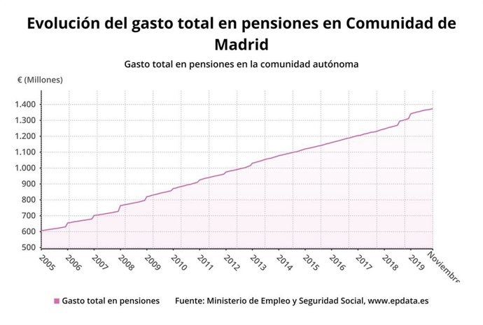 Evolución del gasto total en pensiones en la Comunidad de Madrid hasta el mes de noviembre de 2019.