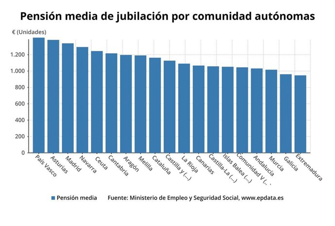 Pensión media gallega a 1 de diciembre de 2019