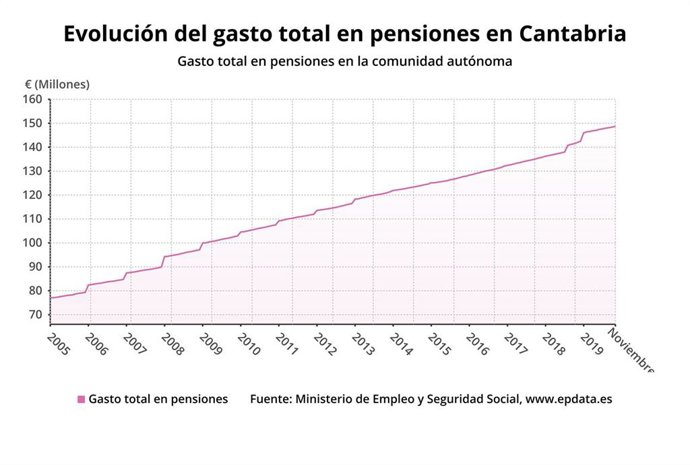 Evolución del gasto en pensiones en Cantabria