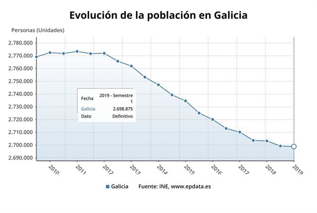Evolución de la población de Galicia