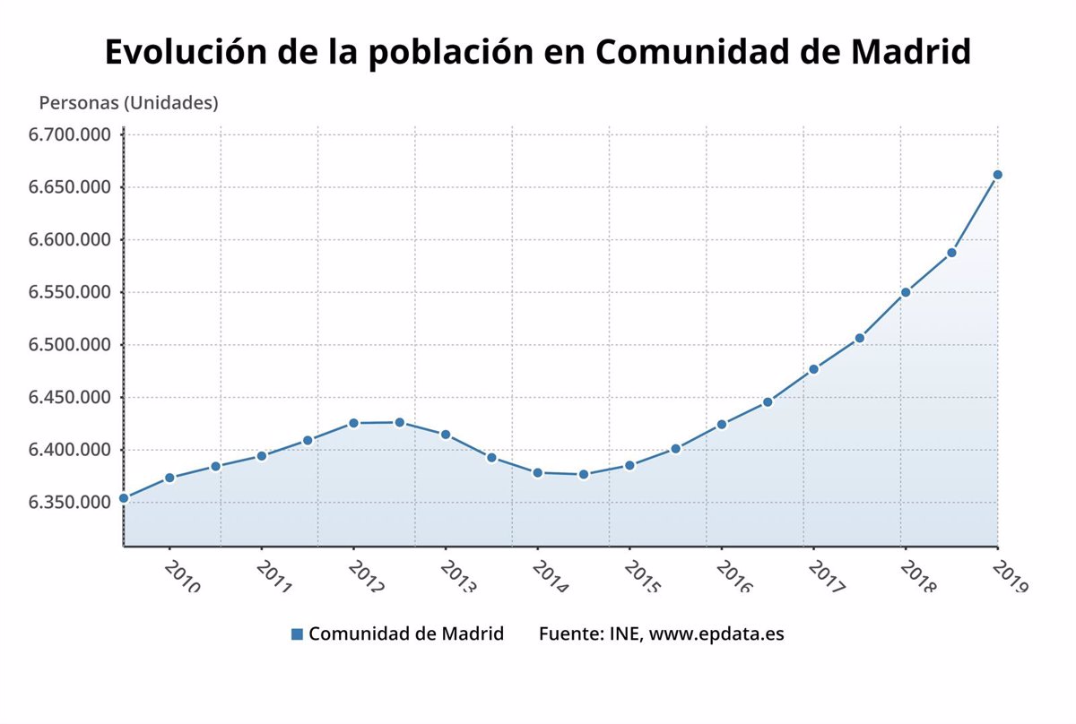 La población de la Comunidad de Madrid crece un 1,3 hasta llegar a los