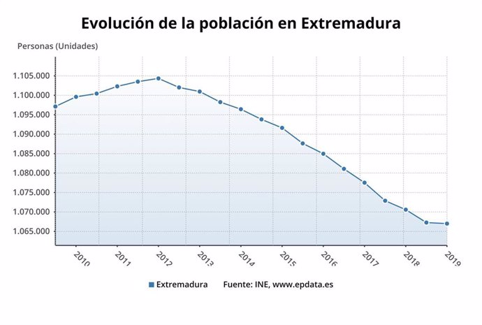 Evolución de la población en Extremadura