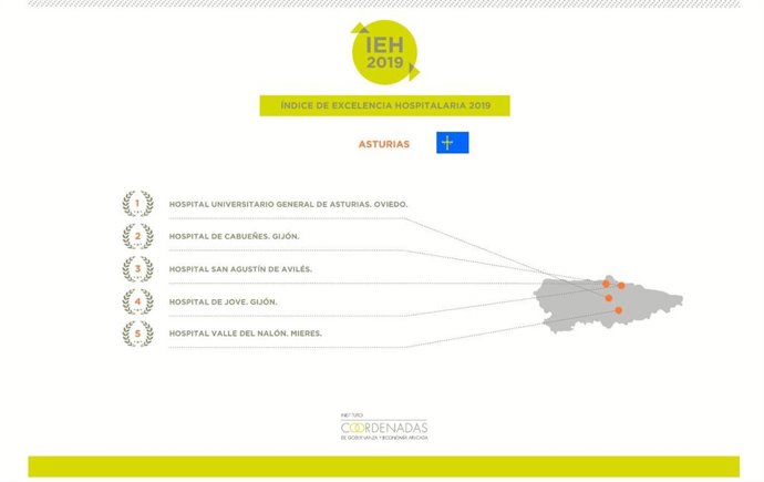 El HUCA es el mejor hospital de Asturias por tercer año consecutivo, según el Índice de Excelencia Hospitalaria